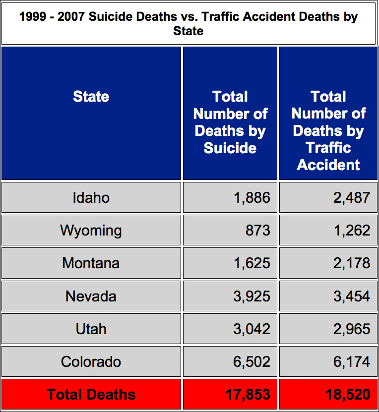 Source: CDC website using the WISQARSTM (Web-based Injury Statistics Query and Reporting System) database